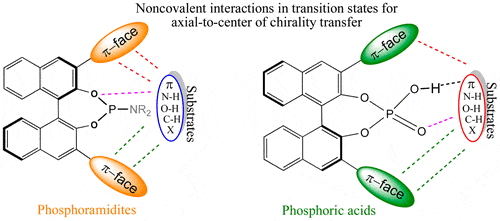 Transition state models for understanding the origin of chiral induction in  asymmetric catalysis