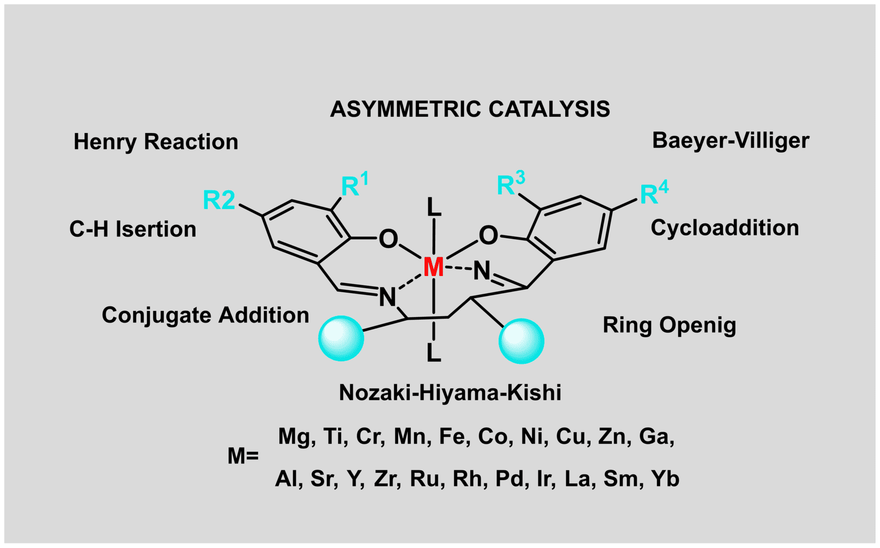 The types of asymmetric synthesis