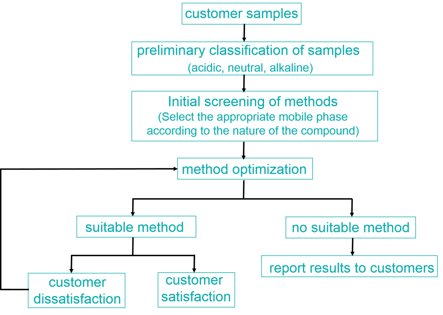 Chiral Analysis Method Development