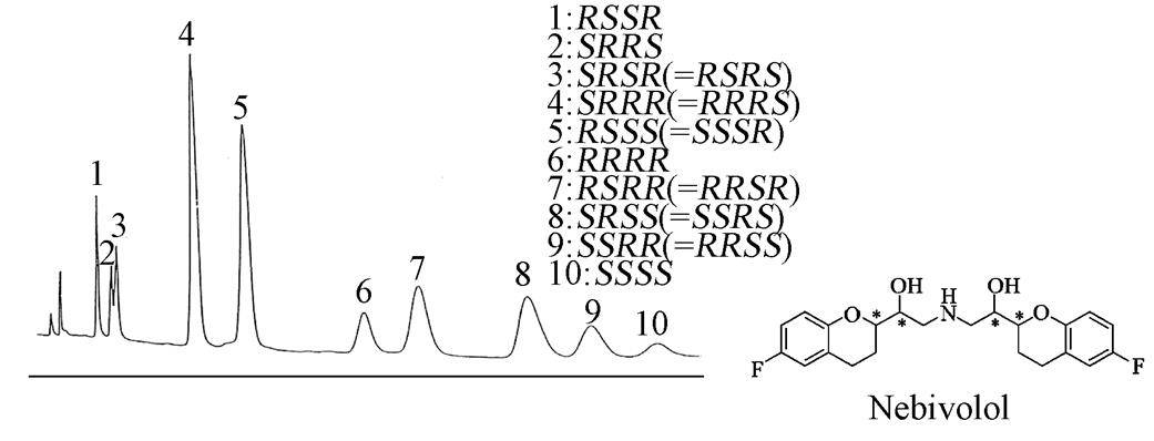 HPLC analysis of nebivolol