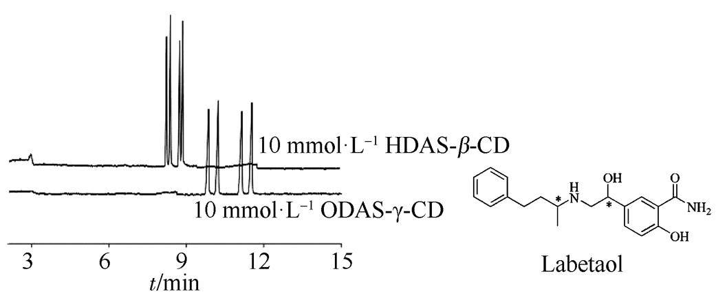 CE analysis of labetalol