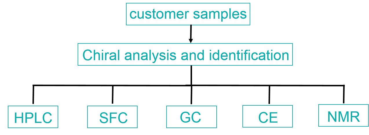 Chiral Analysis Testing 