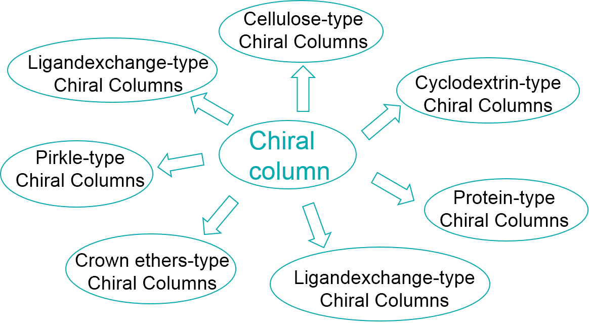 Classification of chiral columns