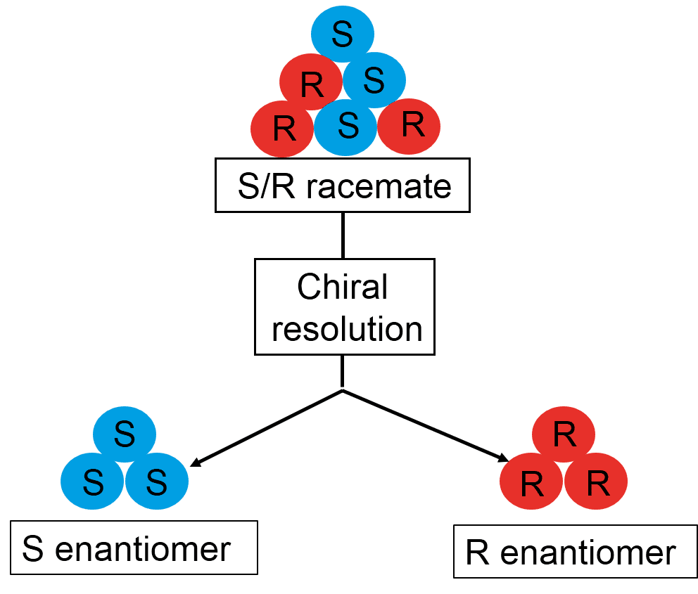 Chiral resolution process