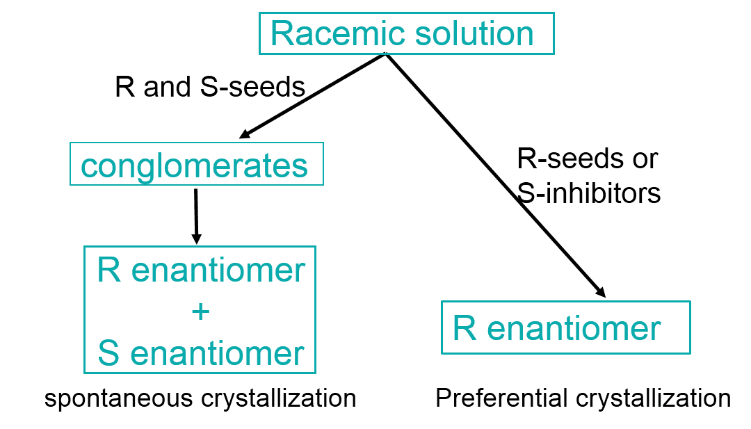 Crystallization process