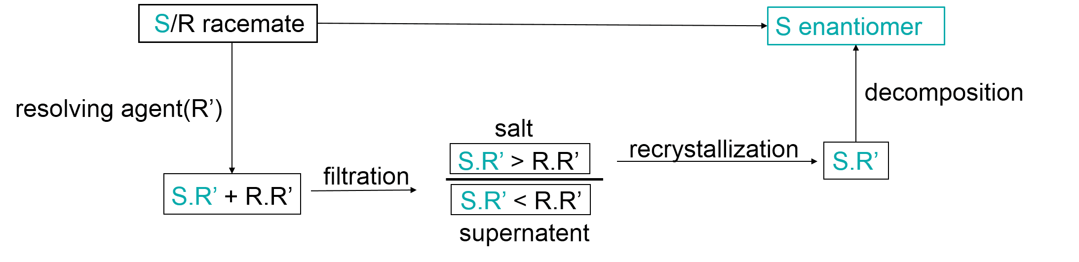 Chemical resolution process