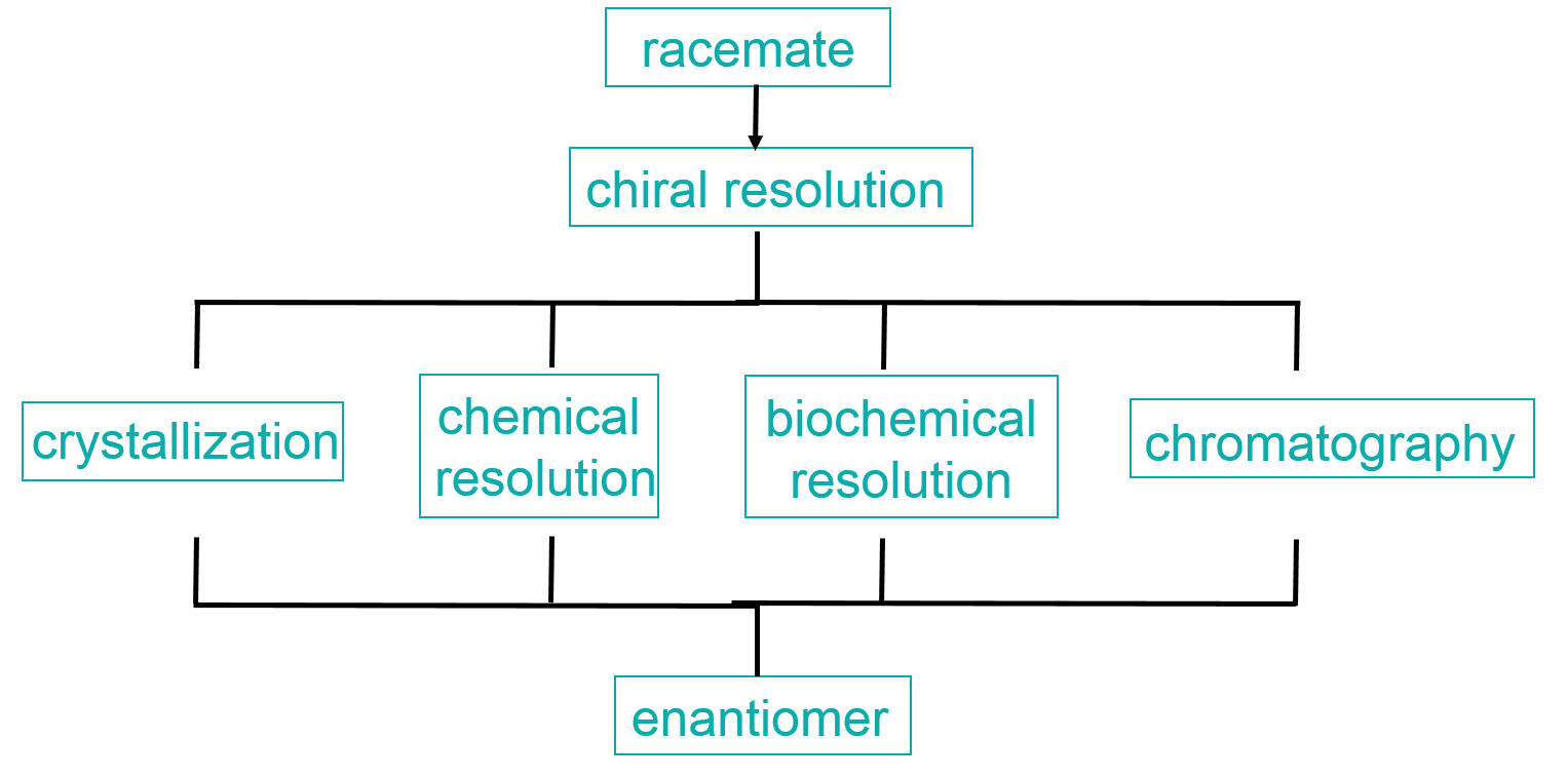 Chiral Resolution 