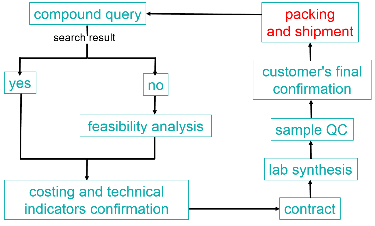 Chiral Synthesis 